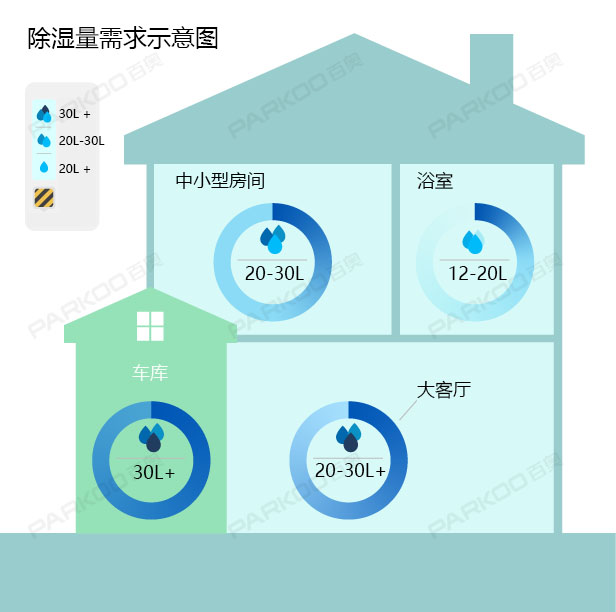 怎么選購適合自己的除濕機(jī)？除濕量的大小