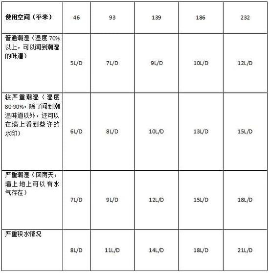除濕機(jī)加濕器的原理是什么，南北差異應(yīng)該買哪個(gè)？