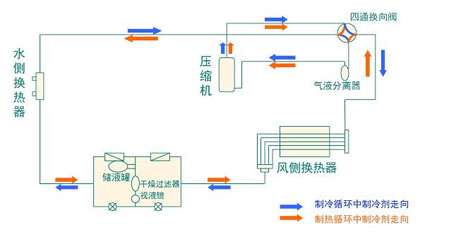 全面簡(jiǎn)析風(fēng)冷模塊機(jī)組（原理、結(jié)構(gòu)、熱回收及安裝要點(diǎn)）