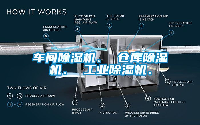 車(chē)間除濕機(jī)、 倉(cāng)庫(kù)除濕機(jī)、 工業(yè)除濕機(jī)、
