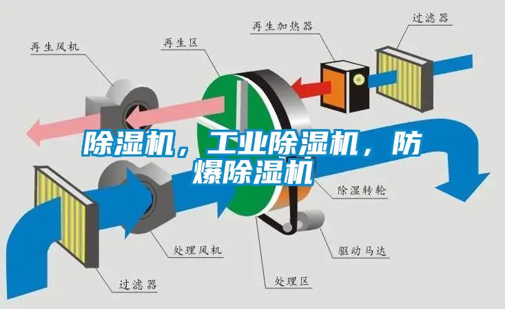 除濕機(jī)，工業(yè)除濕機(jī)，防爆除濕機(jī)