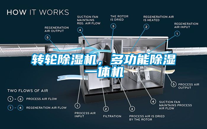 轉輪除濕機，多功能除濕一體機