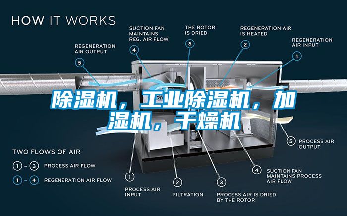 除濕機(jī)，工業(yè)除濕機(jī)，加濕機(jī)，干燥機(jī)